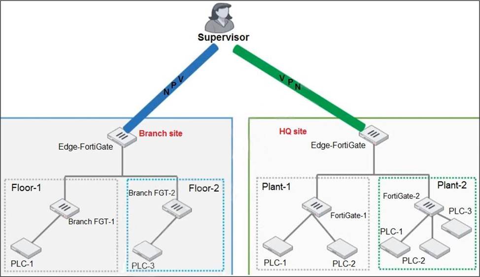 Fortinet-NSE7_OTS-6